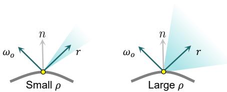 The effect of roughness on the specular lobe, controlled by the Normal Distribution Function.