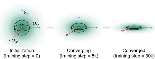 During optimization, 3D Gaussians flatten to align with object surfaces.
