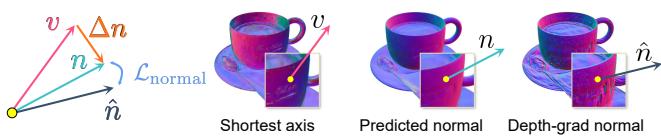 Visualization of the different vectors involved in normal estimation and the consistency loss.