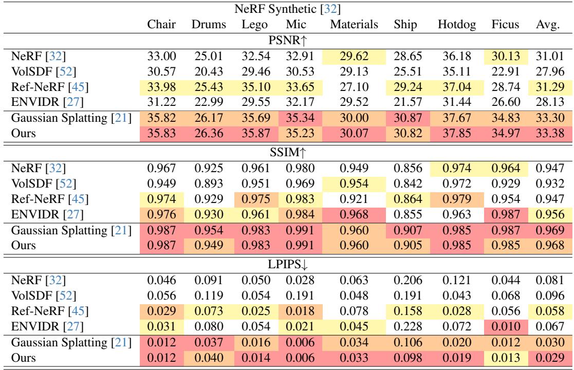 Quantitative results on the NeRF Synthetic dataset.