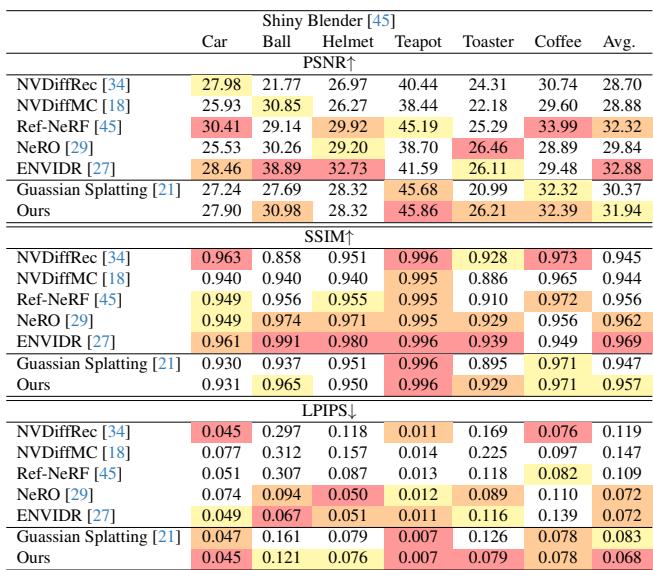 Quantitative results on the Shiny Blender dataset.