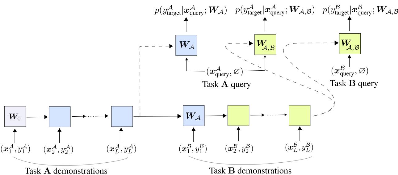 情境学习的基本设置,模型处理一系列演示样本来学习任务,然后对查询样本进行预测。