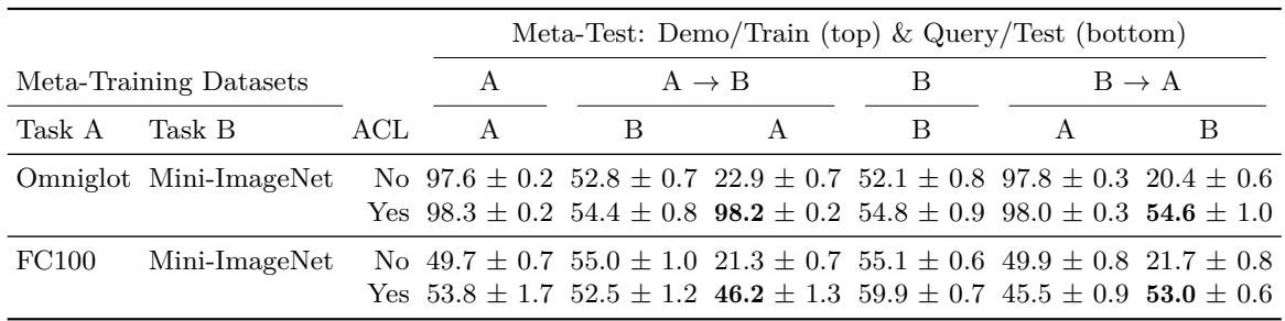 表1展示了5类分类准确率。未采用 ACL 时,任务 B 学习后任务 A 的表现坍塌;采用 ACL 时,任务 A 的记忆得以保留。
