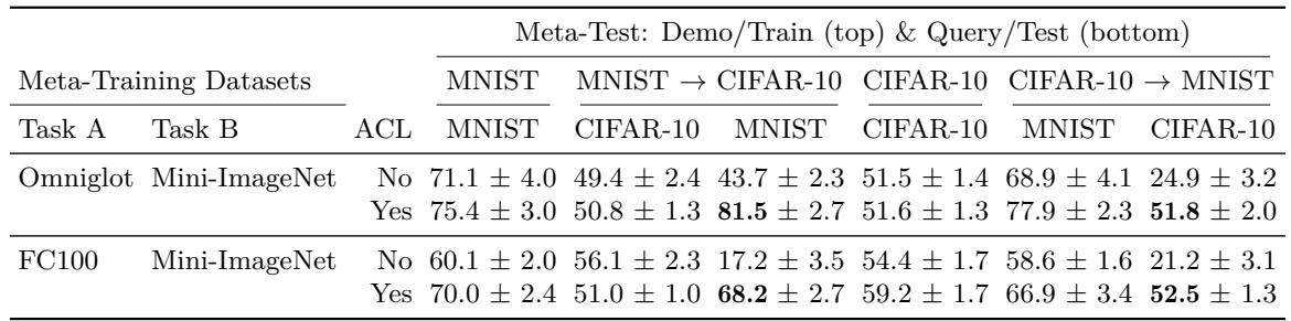在新领域上的结果: ACL 保留早期任务,甚至在学习 CIFAR-10 后提升了 MNIST 表现。