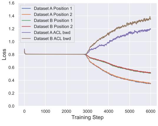 训练损失曲线显示: 当学习器在新任务 (蓝、绿) 上性能提升时,反向迁移损失 (紫、棕) 却增加——表明记忆正在被侵蚀。