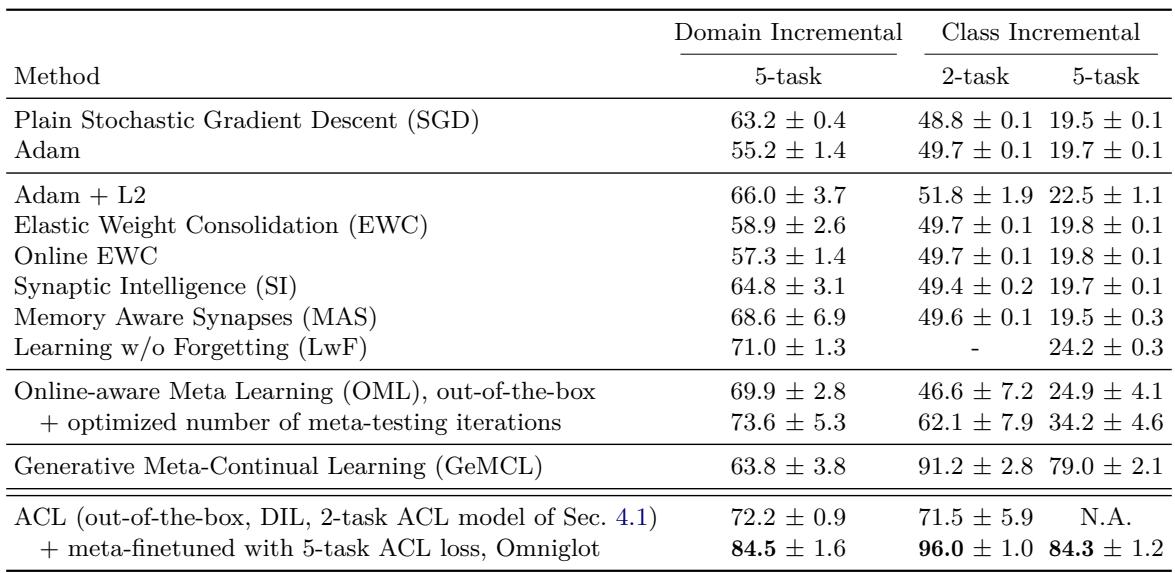 ACL 在 Split-MNIST 上超越所有无回放基线,在域增量与类增量设置中均表现出色。