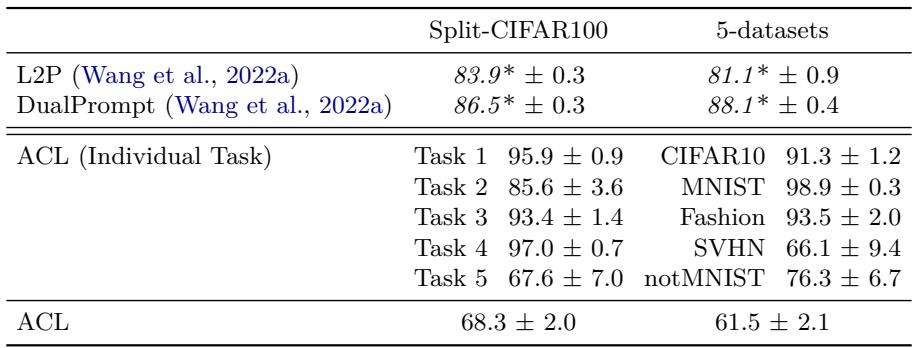 在更困难的基准 (Split-CIFAR100、5-datasets) 上,ACL 落后于预训练提示方法——凸显了扩大元训练规模的必要性。