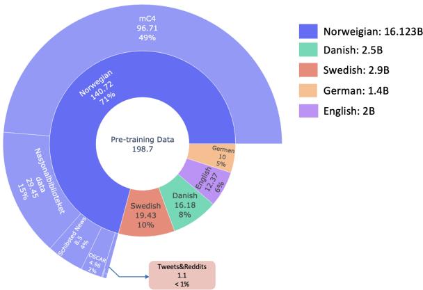 图 1: 预训练数据集中的数据分布。内部部分代表语言，外部部分表示各种来源的挪威语数据集。数据集大小以数字显示 (单位: 千兆字节) ，以及它们占总数据集的百分比。右侧标签指示每种语言的 token 数量，以十亿计。