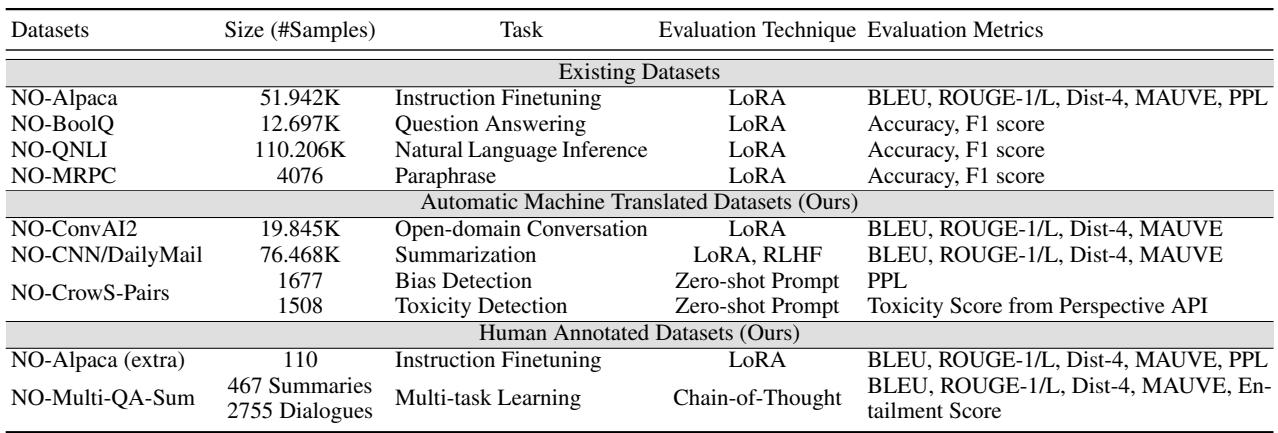 表 1: NLEBench 数据集和评估设置概览。LoRA 表示低秩适应。RLHF 表示基于人类反馈的强化学习。Dist-4 表示 Distinct-4 分数。PPL 表示困惑度。