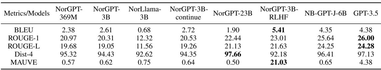 表 3: 新闻摘要任务的实验结果。