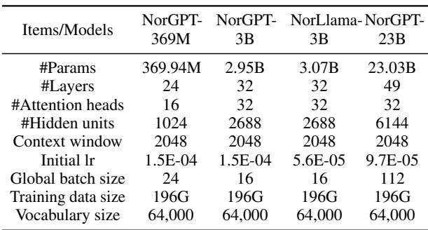 表 7: NorGLMs 的训练参数设置