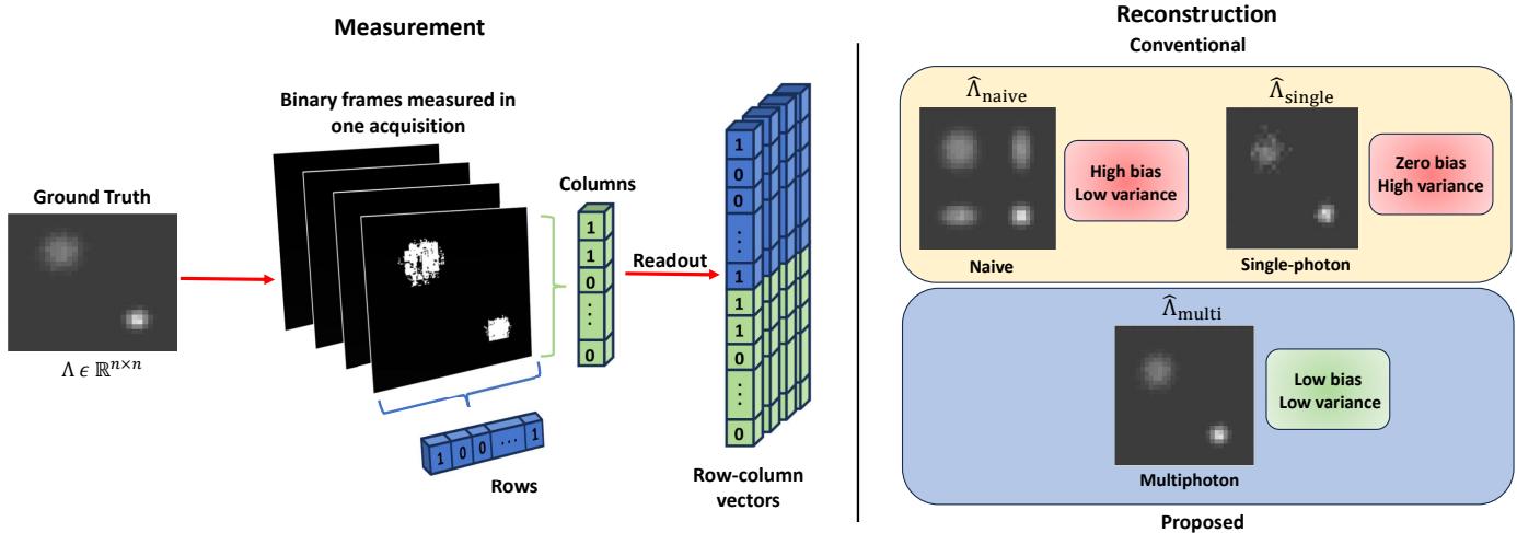 Figure 1. Schematic of image reconstruction. Left: The measurement process. Right: The blurry Naive reconstruction vs. the noisy Single-Photon reconstruction vs. the Proposed method.