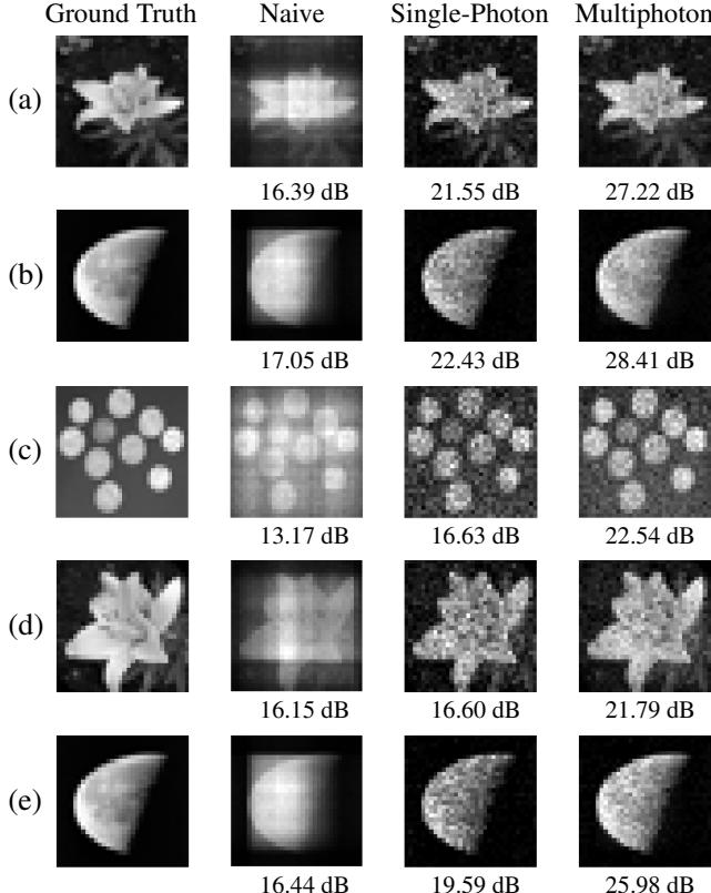 Figure 3. Comparison of reconstructions. Row (a) shows a flower. The Naive method has streaks (ghosting). The Single-photon method is noisy. The Multiphoton estimator recovers the petals clearly.