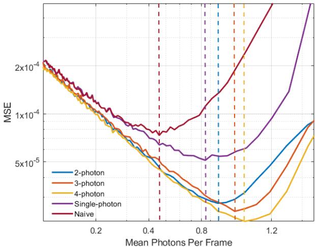 Figure 4. Mean-squared error (MSE) vs. Photons Per Frame. The Multiphoton (yellow/orange) curves dip lower and stay lower at higher flux than the Single-photon (purple) or Naive (red) curves.