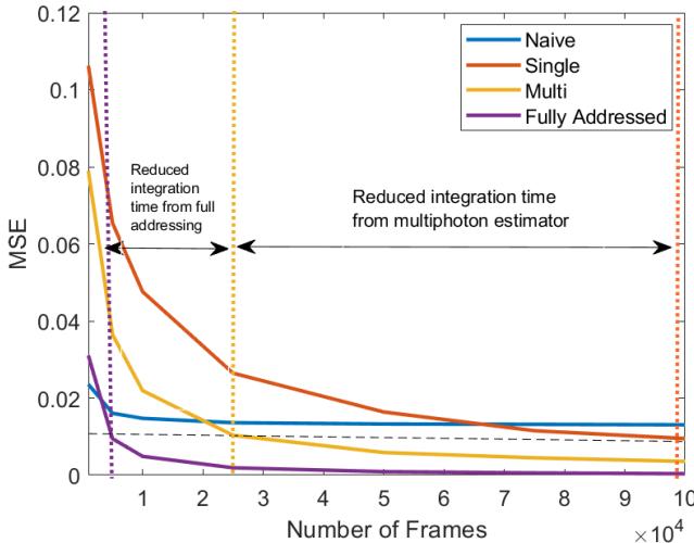 Figure 6. Number of frames required to reach a target MSE. The Multiphoton estimator (yellow) is roughly 4x faster than the Single-photon estimator (orange).