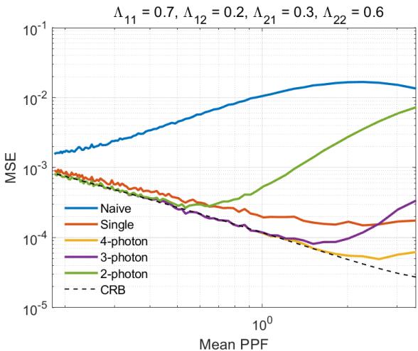 Figure 7. Comparison with Cramér-Rao Bound. The 4-photon estimator (yellow) hugs the theoretical limit (black dashed line).