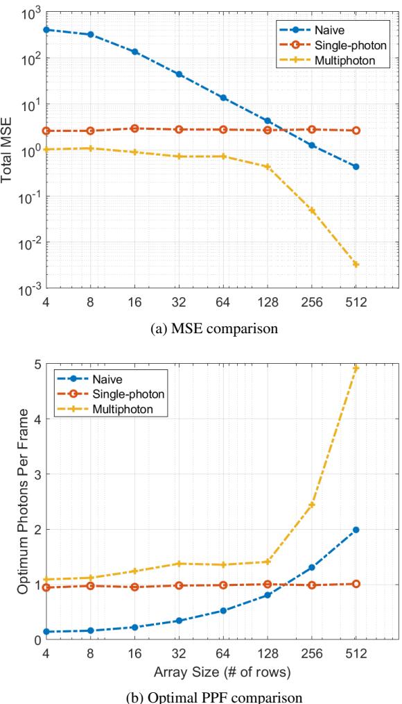 Figure 8. Scaling analysis. As the array size (number of rows) increases, the advantage of the Multiphoton estimator over the Naive method grows significantly.