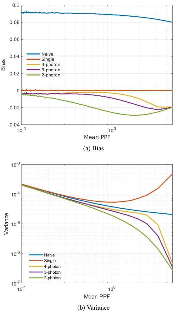 Figure 9. Bias and Variance analysis. Naive has high bias. Single-photon has high variance. Multiphoton has low bias and low variance.