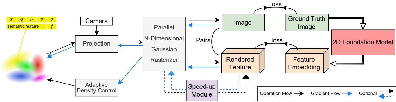 A diagram of the Feature 3DGS pipeline, showing how semantic features are added to 3D Gaussians and rendered in parallel with color information.