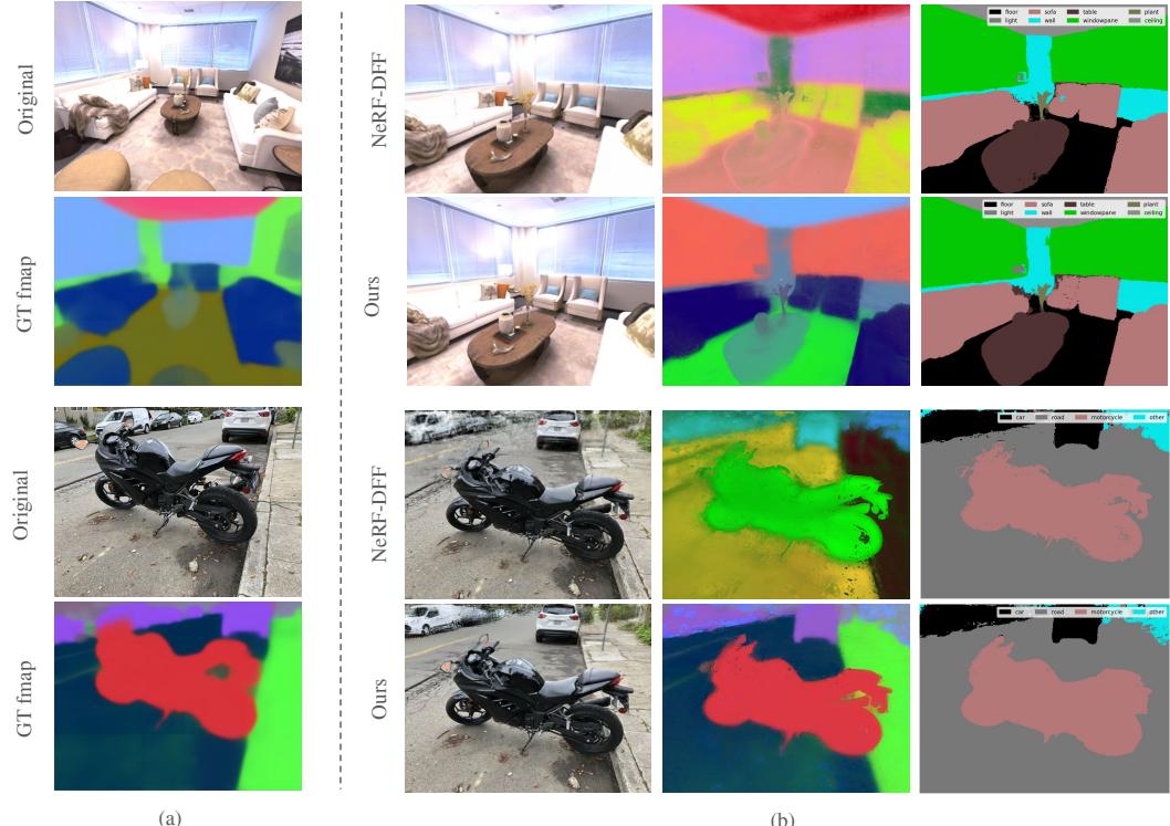 Qualitative comparison of semantic segmentation. Feature 3DGS produces cleaner and more detailed segmentation maps than the NeRF-based alternative.