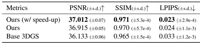 Table showing that adding features (Ours) improves image quality metrics (PSNR, SSIM, LPIPS) over the baseline 3DGS.