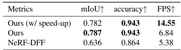 Table comparing semantic segmentation performance. Feature 3DGS is more accurate (mIoU) and much faster (FPS) than NeRF-DFF.