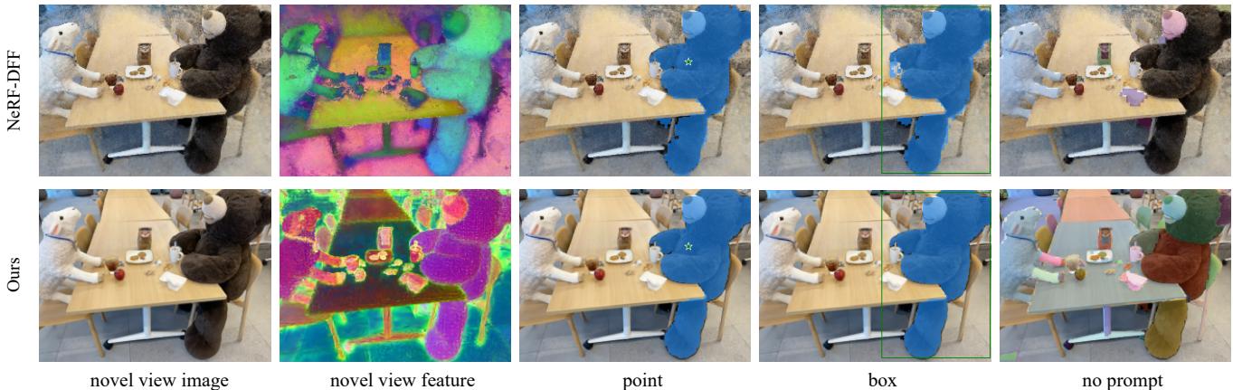 A visual comparison against NeRF-DFF for SAM-based segmentation, showing the superior quality of masks produced by Feature 3DGS.