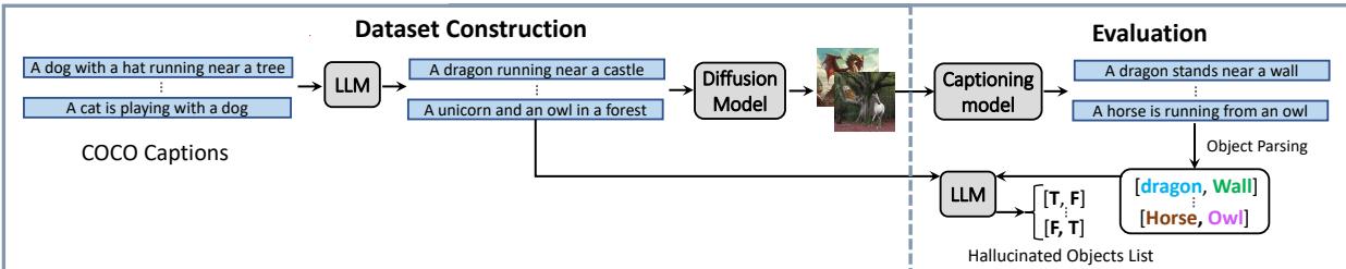 OpenCHAIR 基准测试构建流程。