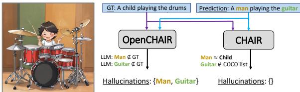 OpenCHAIR vs. CHAIR 评估逻辑。