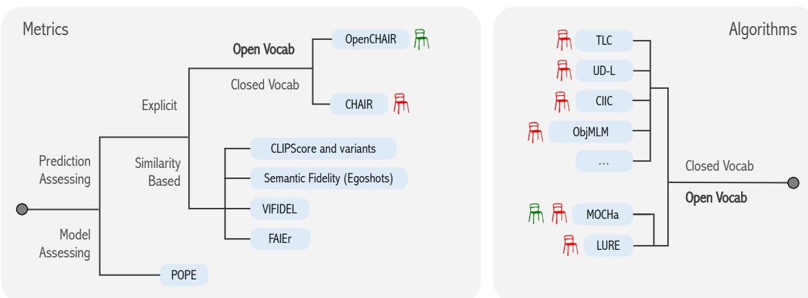 视觉语言模型描述幻觉分类体系。