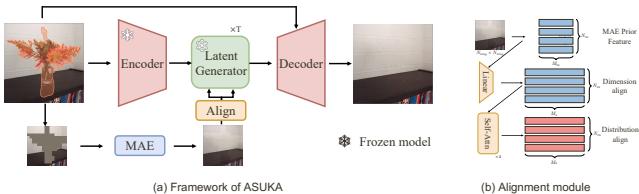 The architecture of the ASUKA framework showing the parallel MAE path and the specialized decoder.