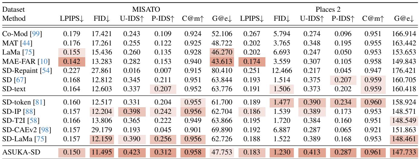 Quantitative comparison table on MISATO and Places2 datasets.