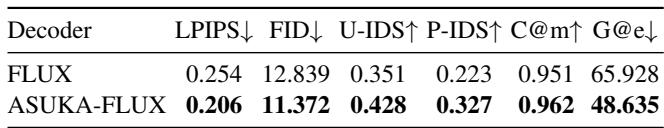 Table showing ASUKA&rsquo;s performance improvements when applied to the FLUX model.