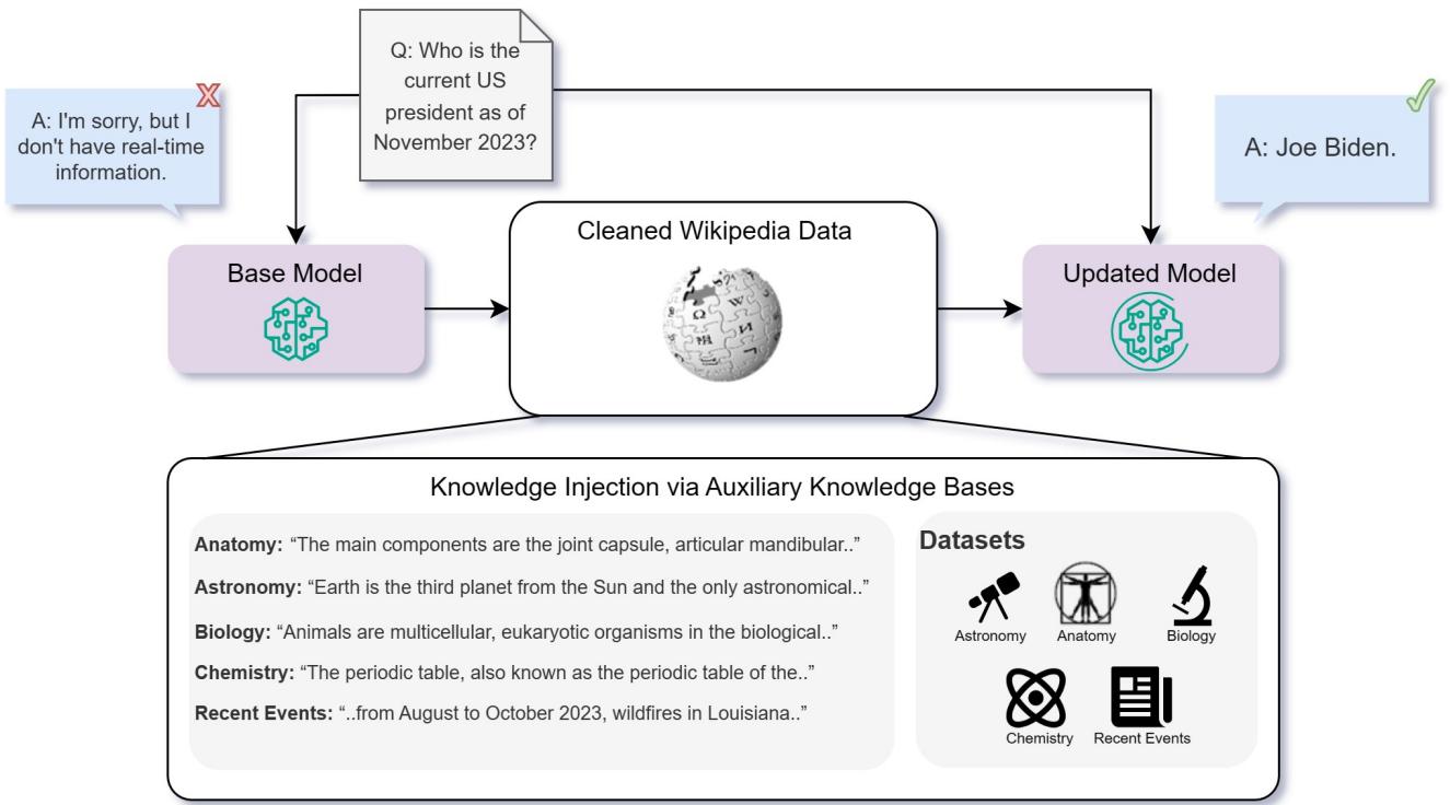 流程图显示基础模型回答问题失败,然后在通过辅助知识库进行知识注入后成功回答。