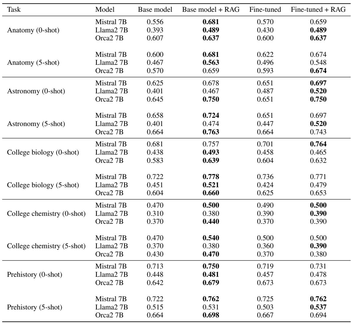 表1 显示 MMLU 数据集的结果。RAG 在 Mistral、Llama2 和 Orca2 上的表现始终优于基础模型和微调模型。