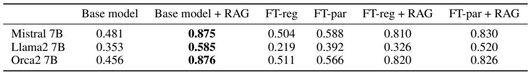 表2 显示时事结果。标准微调 (FT-reg) 几乎没有比基础模型有所改进,而 RAG 得分非常高。