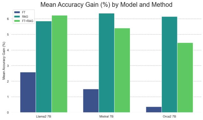 柱状图显示平均准确率增益。RAG (青色柱) 在所有三个模型中都明显高于微调 (蓝色柱) 。