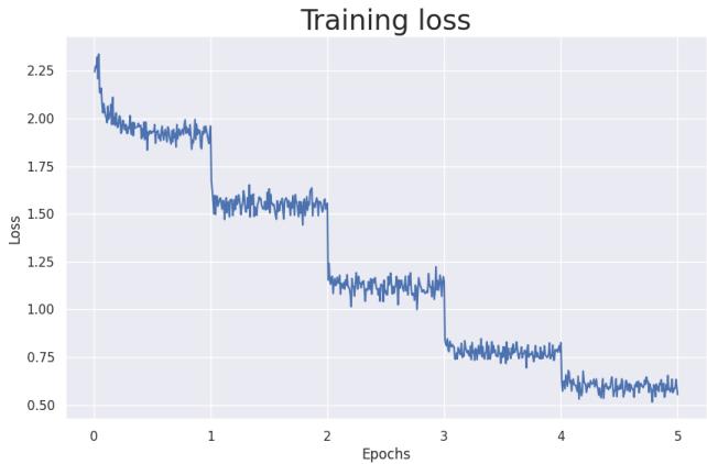 折线图显示训练损失在 5 个轮次中从超过 2.25 降至约 0.7。