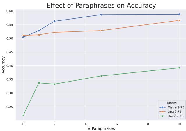 折线图显示准确率随着改写数量从 0 增加到 10 而单调增加。