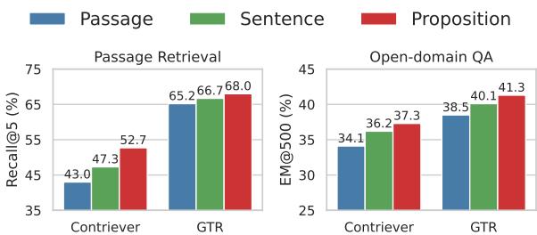 三种检索单元粒度的示例: 段落、句子和命题。命题简洁且自包含。