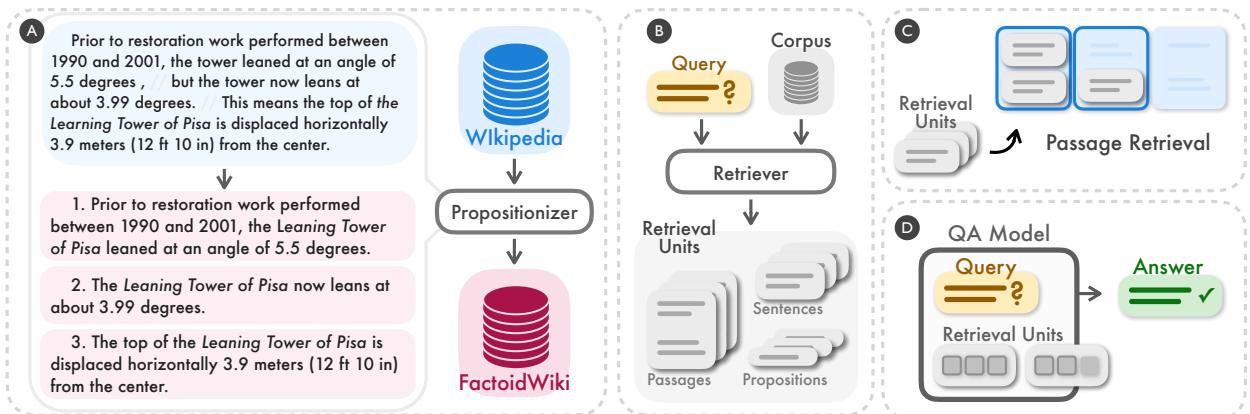 展示工作流程的图表: 文本由 Propositionizer 处理成 FactoidWiki，然后用于检索和 QA。