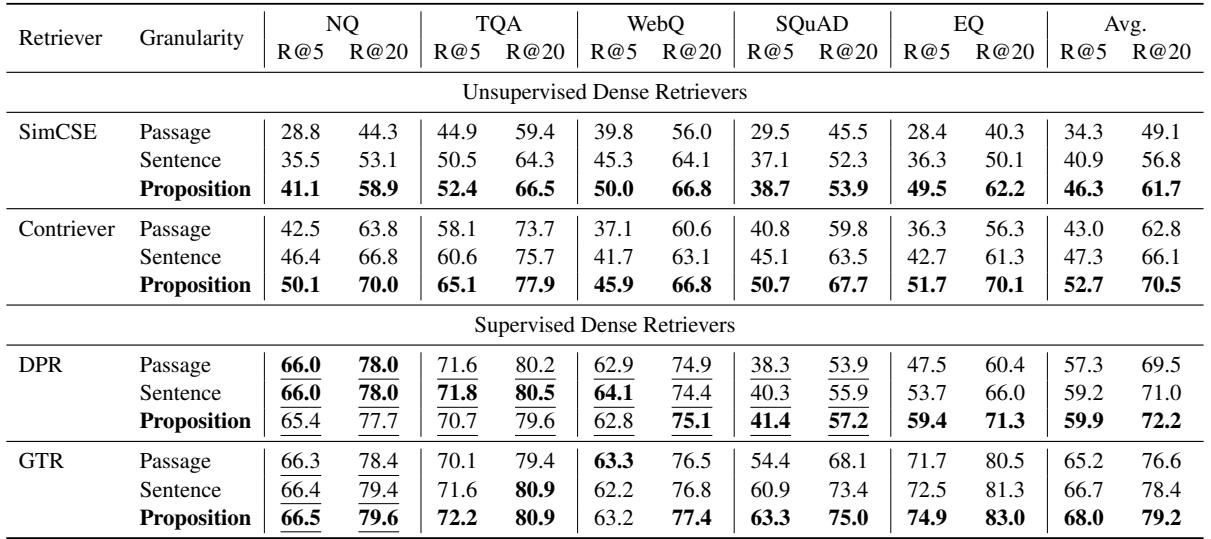 展示不同数据集和模型下段落检索性能的表格。命题通常得分最高。
