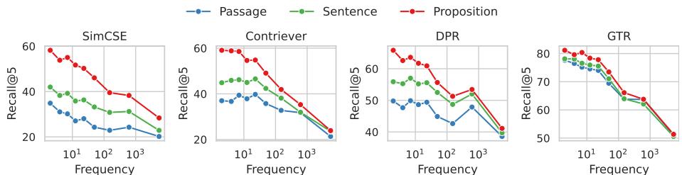 召回率与实体频率。红线 (命题) 在图表左侧 (稀有实体) 显示出相对于蓝线 (段落) 的巨大差距。