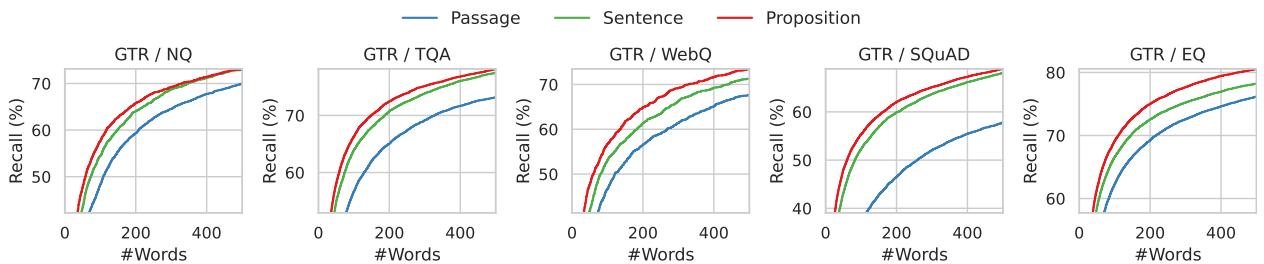 展示召回率与词数对比的折线图。红线 (命题) 始终高于蓝线 (段落) 和绿线 (句子) 。