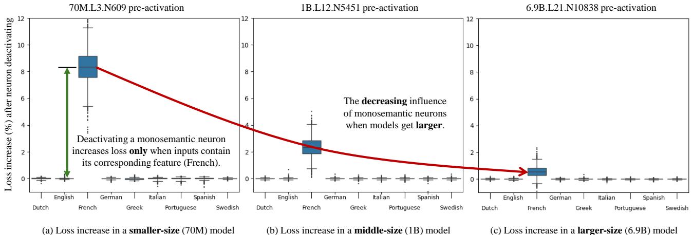 箱形图显示，在小型 70M 模型中，禁用一个单义的“法语”神经元会导致损失显著增加；在 1B 模型中损失较小；在 6.9B 模型中变化可忽略。