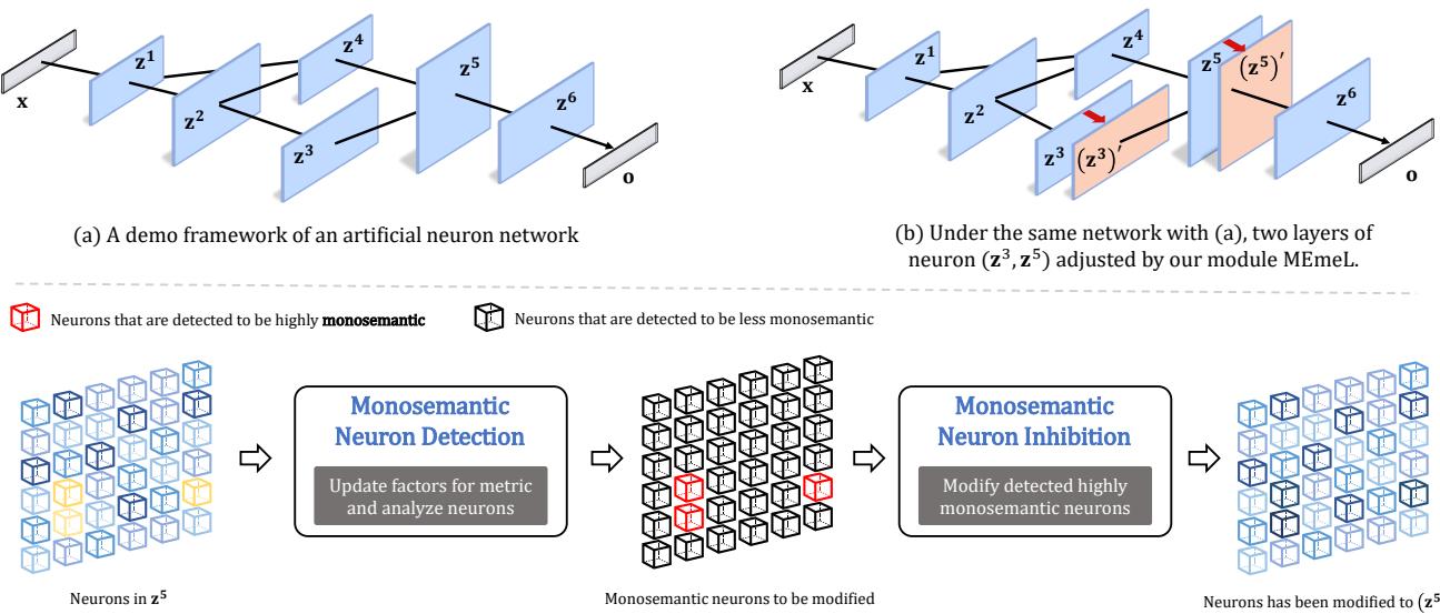 图表显示 MEmeL 插入在神经元层 z³ 和 z⁵ 之后，在输出前调整激活。