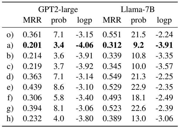 表格显示与其他方法相比，所提出的方法导致 MRR 和概率下降最大。