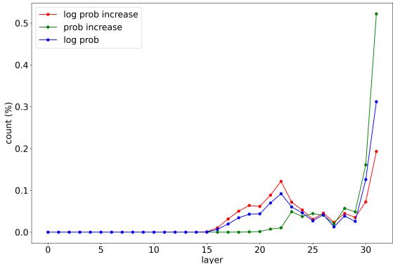 图表显示 Llama-7B 中神经元在各层中的分布。