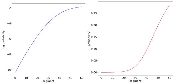 曲线显示对数概率增量与原始概率增量之间的差异。