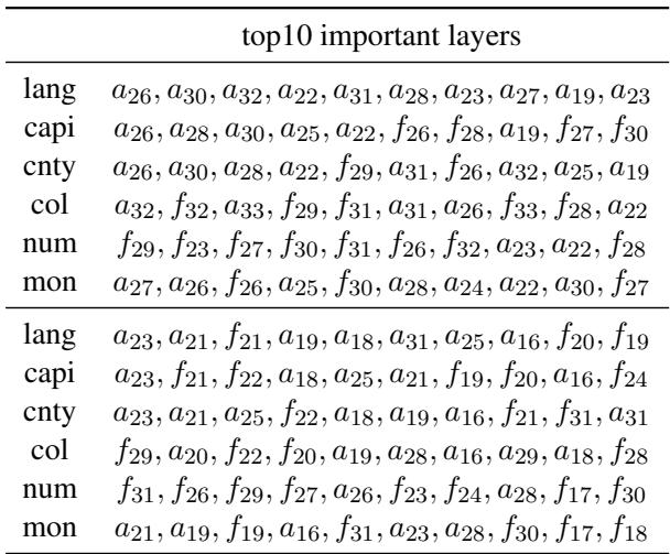 表格显示了注意力和 FFN 层中头部神经元的重要性。